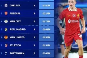 目前夏窗引援花费榜：利物浦签5人2.94亿欧居首，前四均来自英超