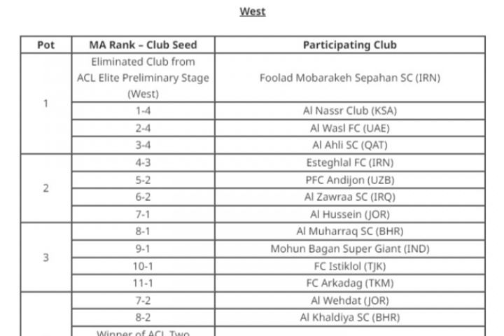 亚冠二级联赛抽签仪式，北京国安将作为东亚区1号种子参加抽签