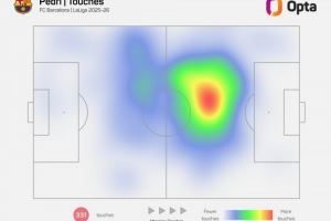 全能发动机！佩德里本赛季5项关键数据“超模”，是五大联赛唯一