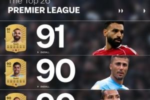 FC26英超评分前TOP26：萨拉赫91居首，罗德里、范迪克、哈兰德90