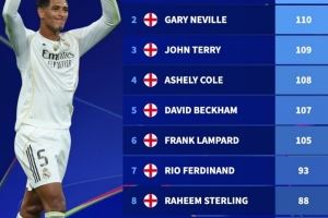 英格兰球员欧冠出场次数榜:斯科尔斯124场居首,贝林50场第28