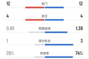 柏林联合2-2拜仁全场数据：射门12-12，射正4-4，控球率26%-74%